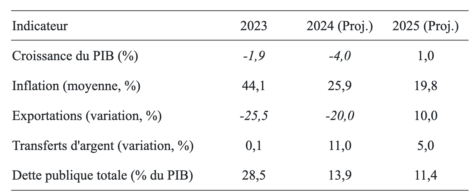 Indicateurs économiques clés d'Haïti (2023-2025)